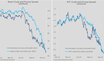Swobodny spadek cen ropy po zwiększeniu dostaw