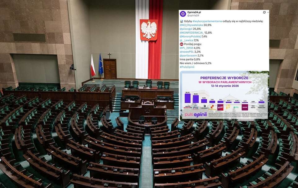 SONDAŻ. KO traci. Zaskakująco wysoki wynik Polski 2050