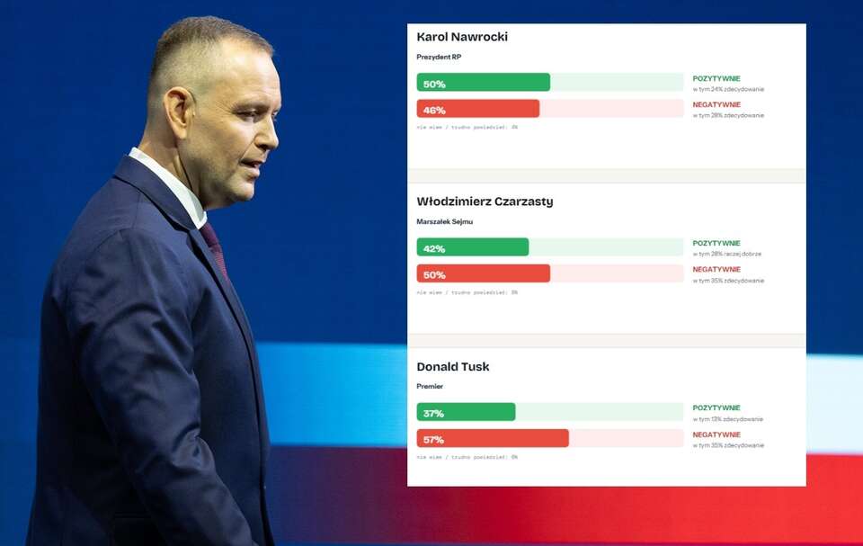 Prezydent Nawrocki najlepiej ocenianym przedstawicielem władz