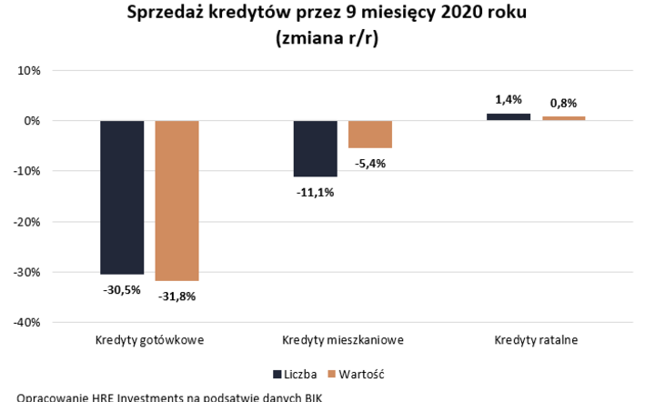 HRE, Przez wirusa Polacy dostali 11% mniej kredytów hipotecznych / autor: HRE Investments