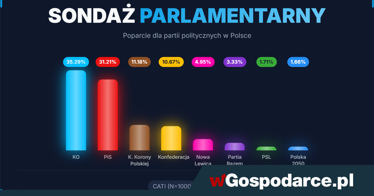 Sensacyjne przesunięcia w partyjnym sondażu