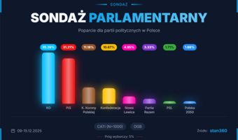 Sensacyjne przesunięcia w partyjnym sondażu