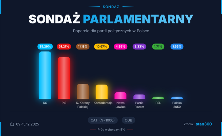 Sensacyjne przesunięcia w partyjnym sondażu