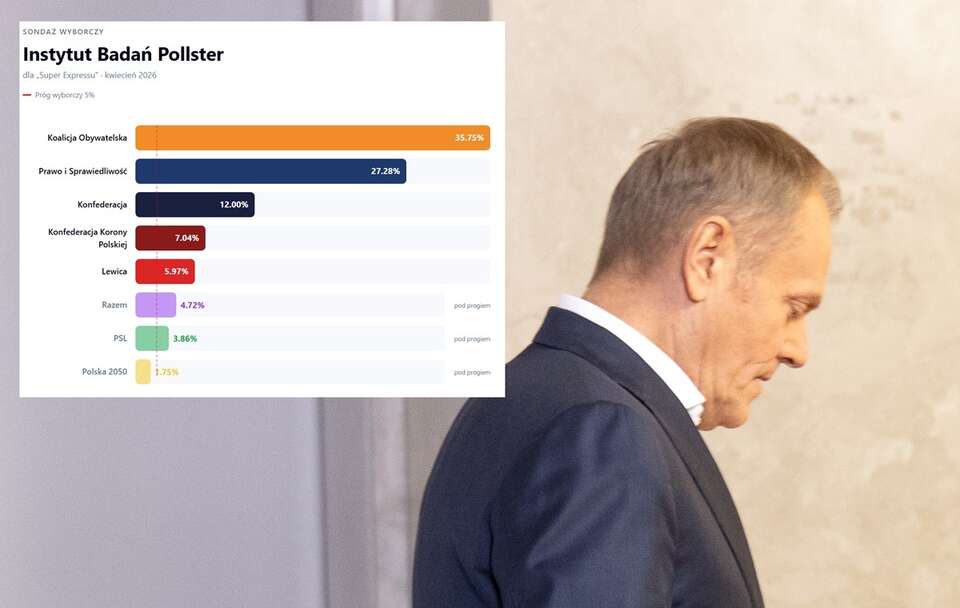 SONDAŻ. Formacja Tuska prowadzi, ale utraciłaby władzę