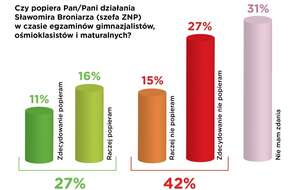 Sondaż / autor: wPolityce.pl