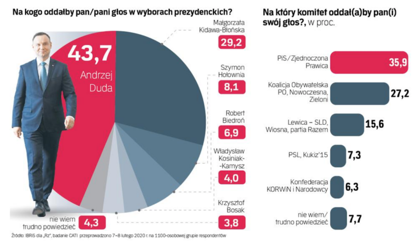 Рейтинг претендентов. Анджей Дуда предвыборная кампания.