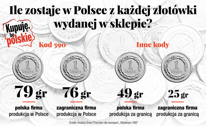 Kupuję, bo polskie / autor: wGospodarce.pl