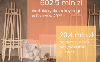 Polacy wydali 480 mln zł na dzieła sztuki