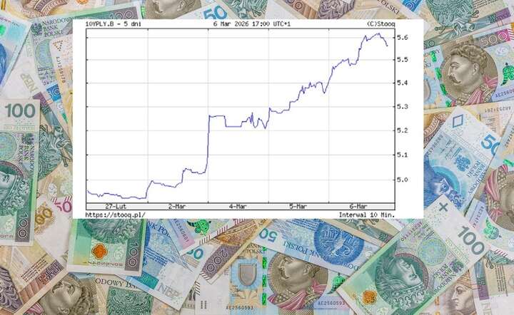 W ciagu ostatnich dni doszło do potężnego ruchu rentowności polskich obligacji dziesięcioletnich. Minister finansów ma powody do zmartwienia / autor: Stooq.pl - screen / Fratria / AS