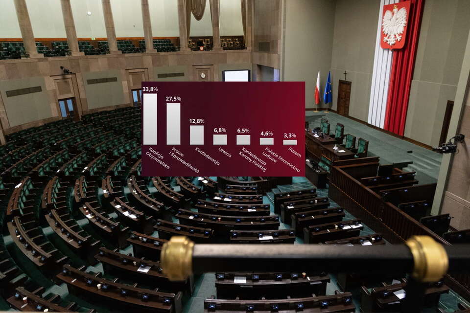 Najnowszy sondaż Social Changes / autor: Fratria/Telewizja wPolsce24