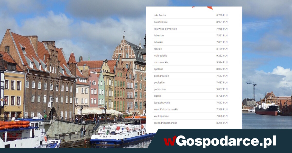 Różnica.Tyle zarabiają Polacy w kolejnych województwach