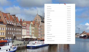 Różnice.Tyle zarabiają Polacy w kolejnych województwach