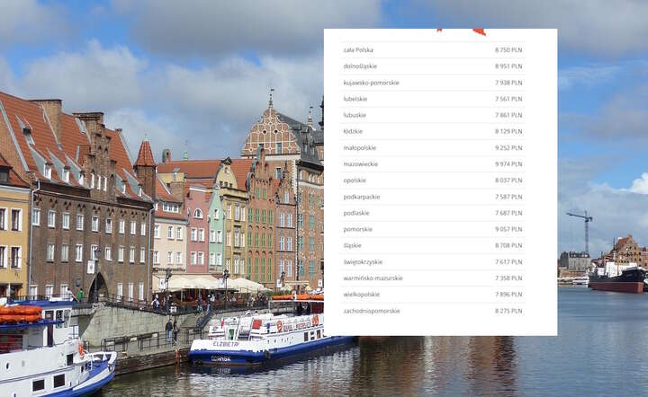 Różnica.Tyle zarabiają Polacy w kolejnych województwach