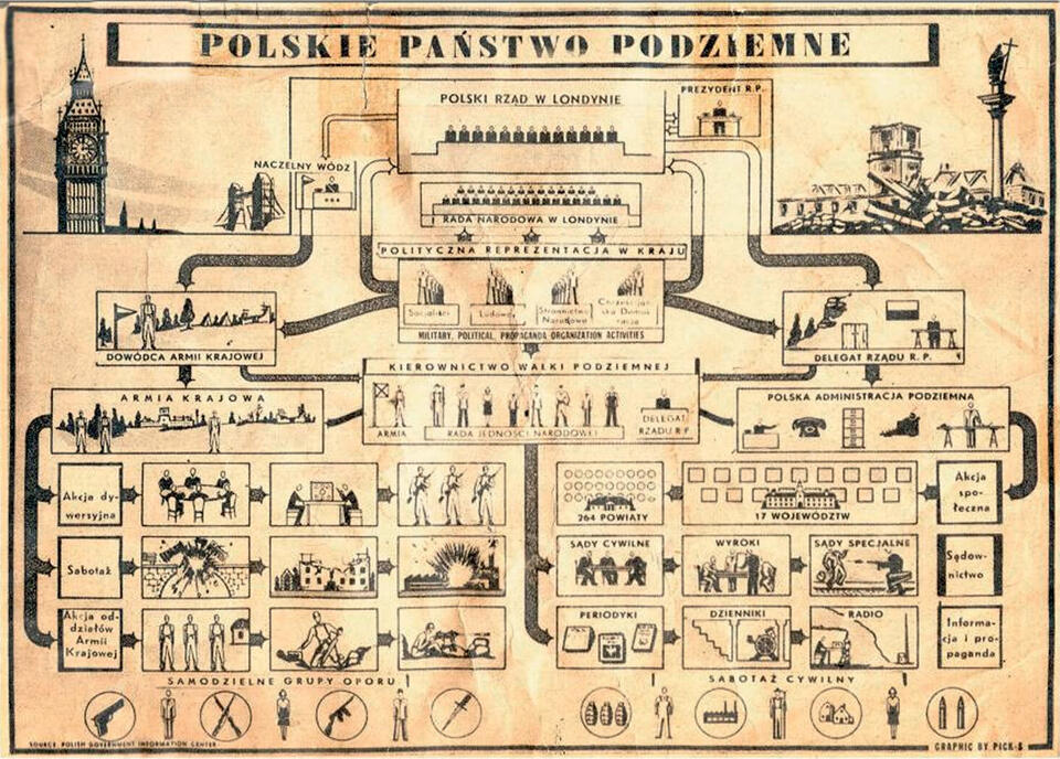 Struktura Polskiego Państwa Podziemnego / autor: IPN