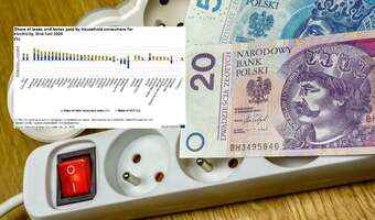Prąd dla Polaków jeden z najdroższych w Europie