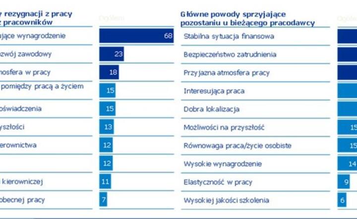68 proc. Polaków chce zmienić pracę z jednego powodu