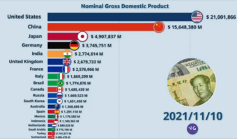 Zobacz, jak zmieniał się PKB krajów na przestrzeni dekad, wideo