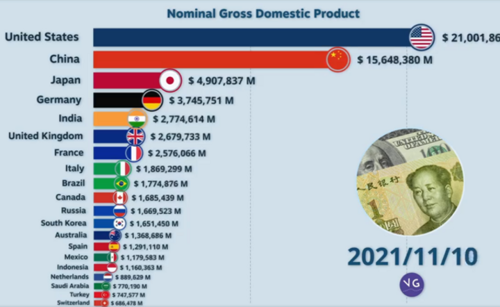 Nominalny PKB według państw na świecie 1960 - 2030 (prognoza) / autor: Facebook