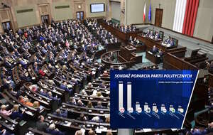 Sejm RP i sondaż Social Changes / autor: Fratria