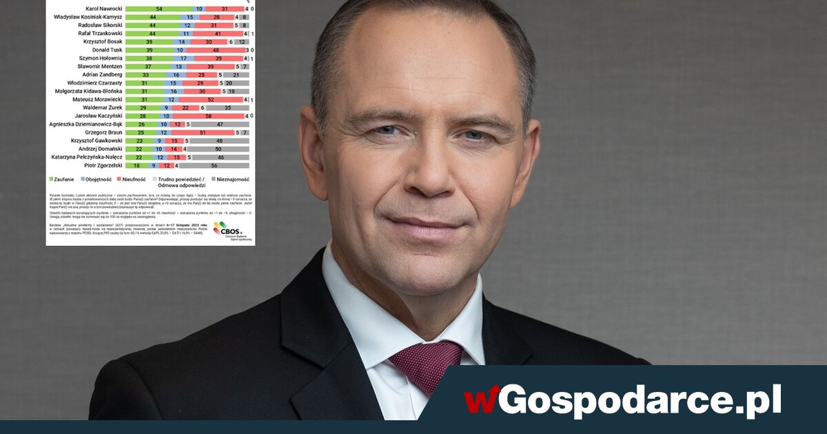 Komu z polityków ufają Polacy? Lider jest tylko jeden