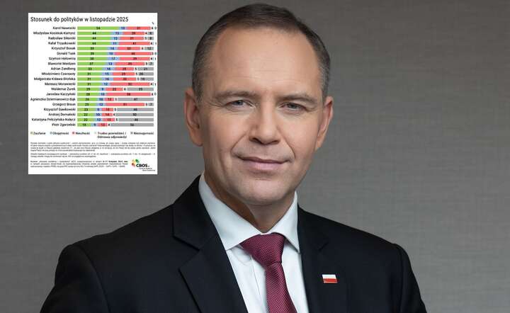 Komu z polityków ufają Polacy? Lider jest tylko jeden