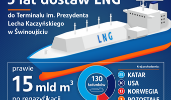 5 lat dostaw LNG do terminalu w Świnoujściu