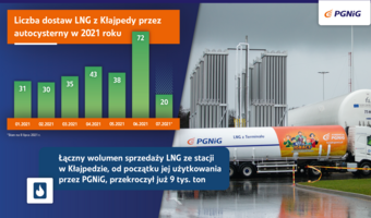 Już 500 cystern z LNG od PGNiG wyjechało z Kłajpedy