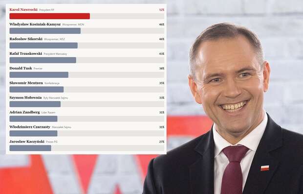 Prezydent Karol Nawrocki liderem zaufania Polaków!  / autor: Fratria