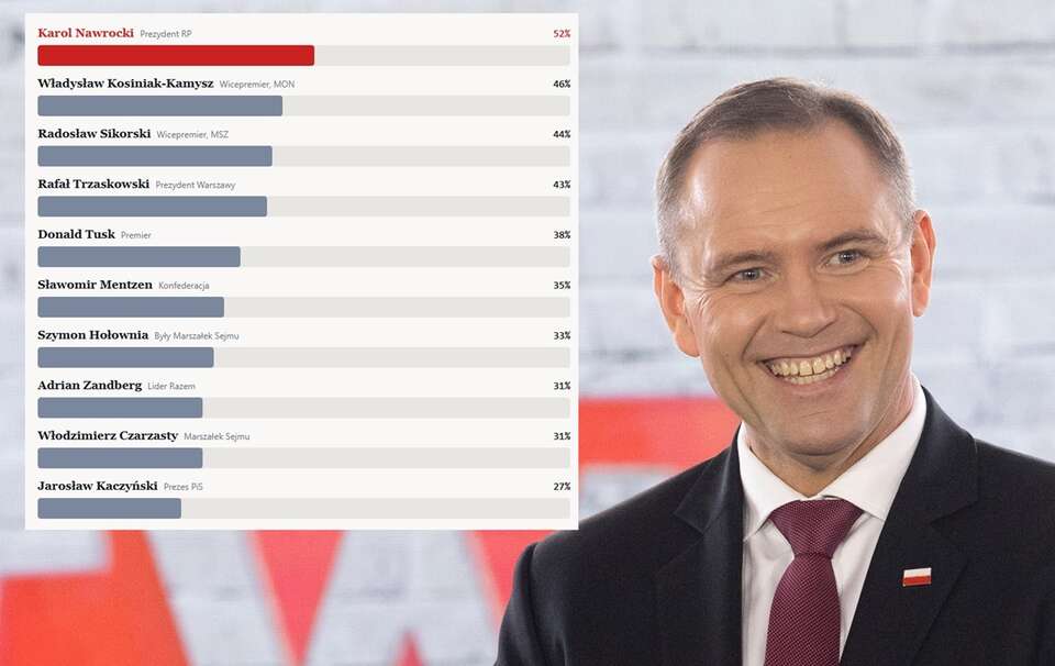 Prezydent Karol Nawrocki liderem zaufania Polaków!  / autor: Fratria