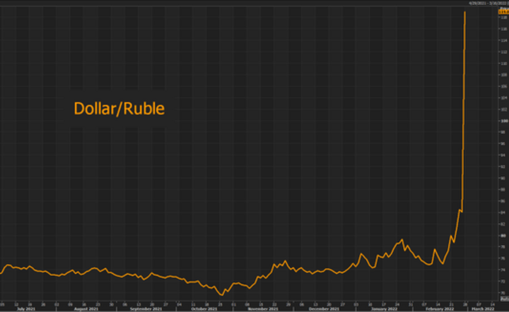 kurs rubla wobec dolara / autor: Euromaidan PR / Twitter