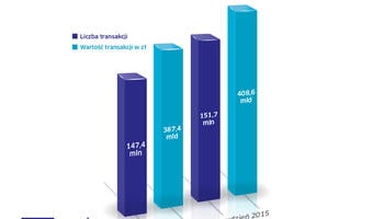 KIR: ponad 1,7 mld transakcji na kwotę 4,3 bln zł w systemie Elixir