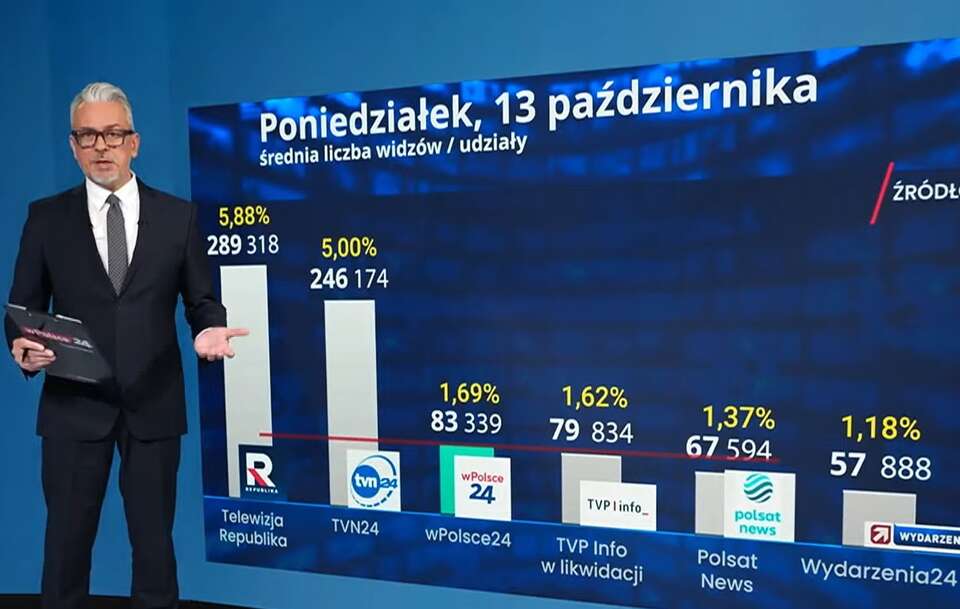 Wyniki oglądalności / autor: Telewizja wPolsce24