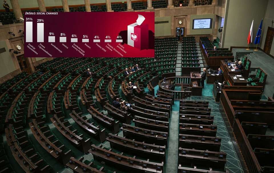 NASZ SONDAŻ. KO na czele, za nią PiS. Partia Razem w Sejmie