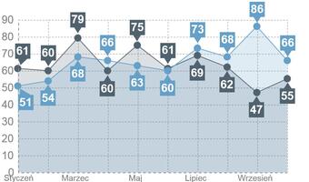W październiku upadło 66 firm