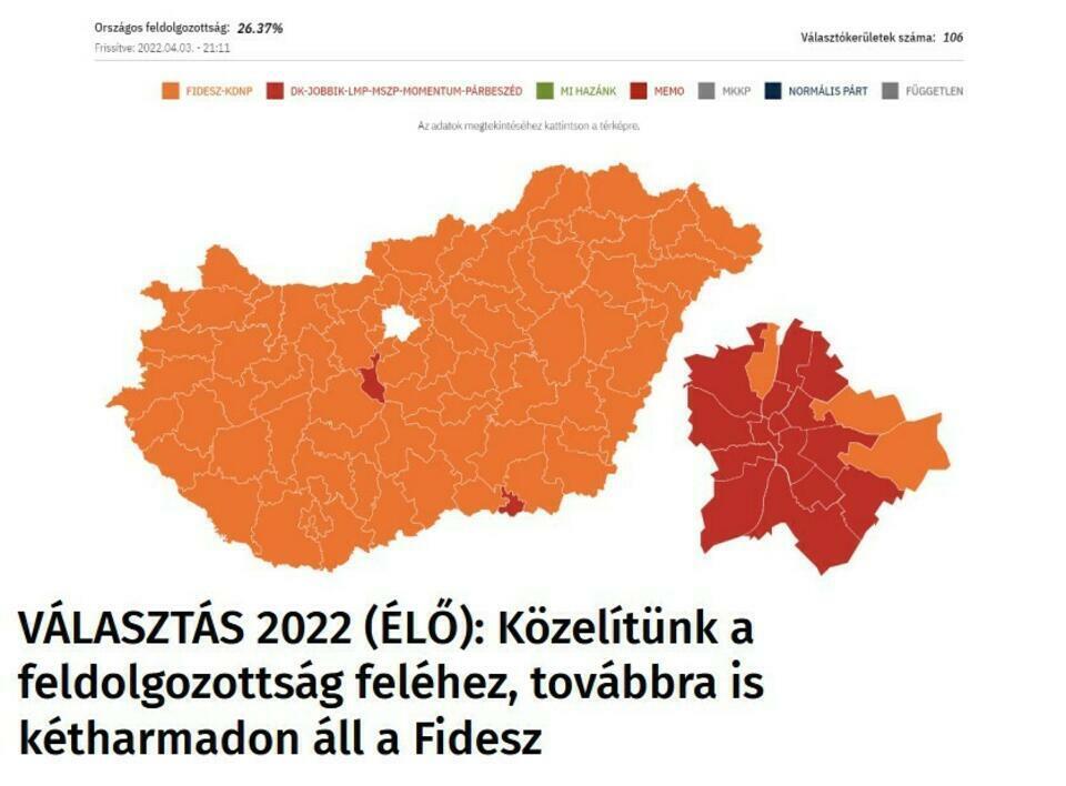 77 / 5 000 Wyniki tłumaczenia distribution of support for Orban's party (orange) and the opposition (red) / autor: Mandiner