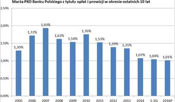 PKO Bank Polski obniża opłaty dla klientów i to od dawna, taka jest prawda