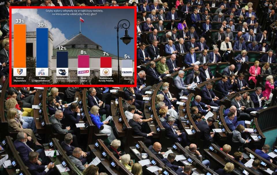 PiS depcze po piętach KO! Sześć partii w Sejmie. SONDAŻ