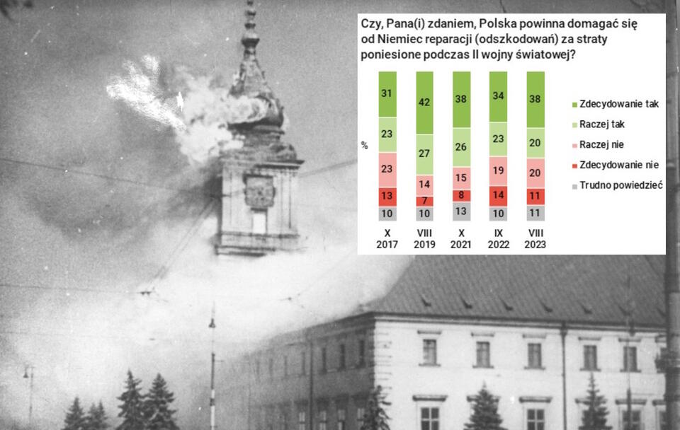 Płonący Zamek Królewski w Warszawie / autor: wikimedia.commons: "Bitwy Polskiego Września" ("Battles of Polish September"/https://commons.wikimedia.org/wiki/File:The_Royal_Castle_in_Warsaw_-_burning_17.09.1939.jpg?uselang=pl#Licencja/www.cbos.pl